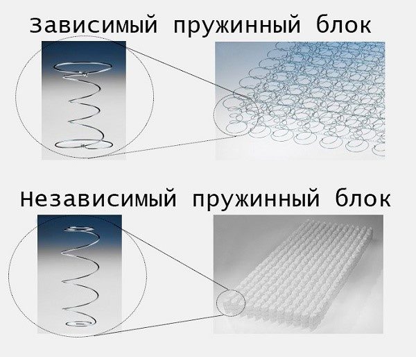 Отличия в особенностях выполнения пружинного блока независимого и зависимого типов