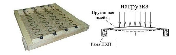 Пружинный блок змейка - бюджетный вариант, который, тем не менее, редко используется для оборудования диванов, так как он не выдерживает нагрузок