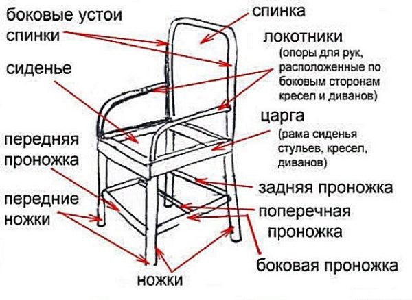 Схематическое отображение стула с подлокотниками