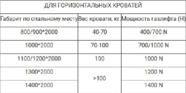 Мощность газлифта для горизонтальных кроватей