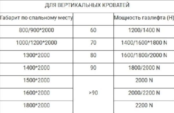 Мощность газлифта для вертикальных кроватей